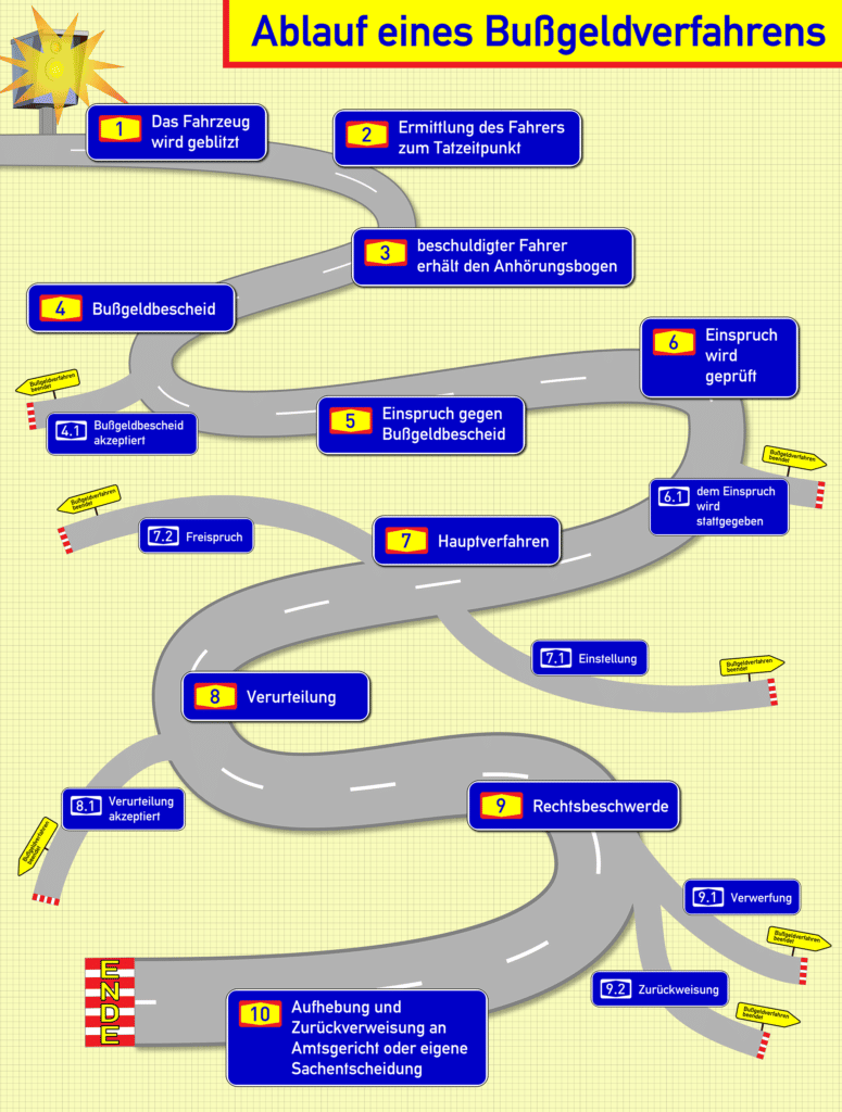 Ablauf von einem Bußgeldverfahren: Unsere Grafik zeigt Ihnen die wichtigsten Schritte.