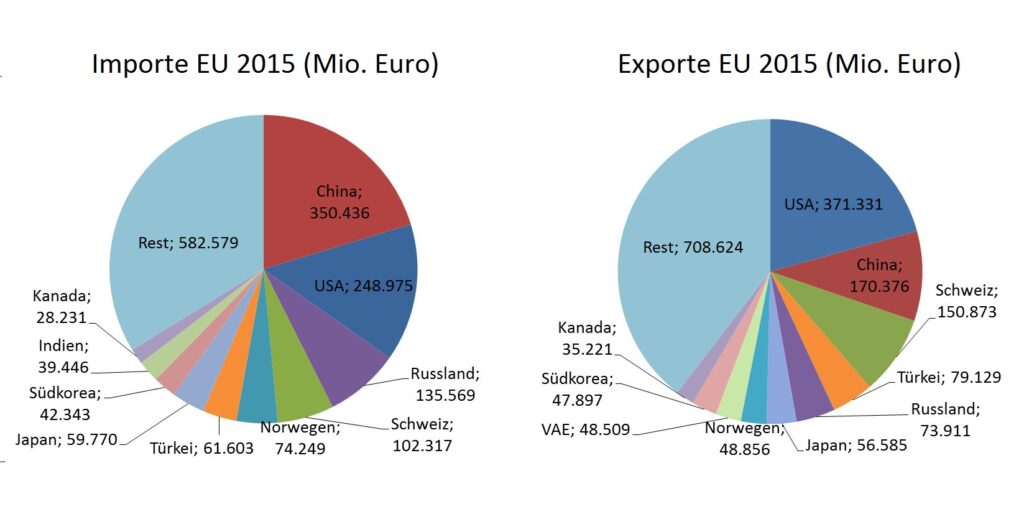 CETA-Statistiken 1: Außenhandelsstruktur der Europäischen Union mit Import- und Exportländern (Europäische Kommission 2016)