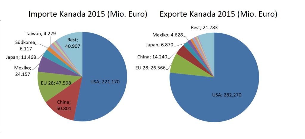 CETA-Statistiken 2: Außenhandelsstruktur von Kanada mit Import- und Exportländern (Europäische Kommission 2016)