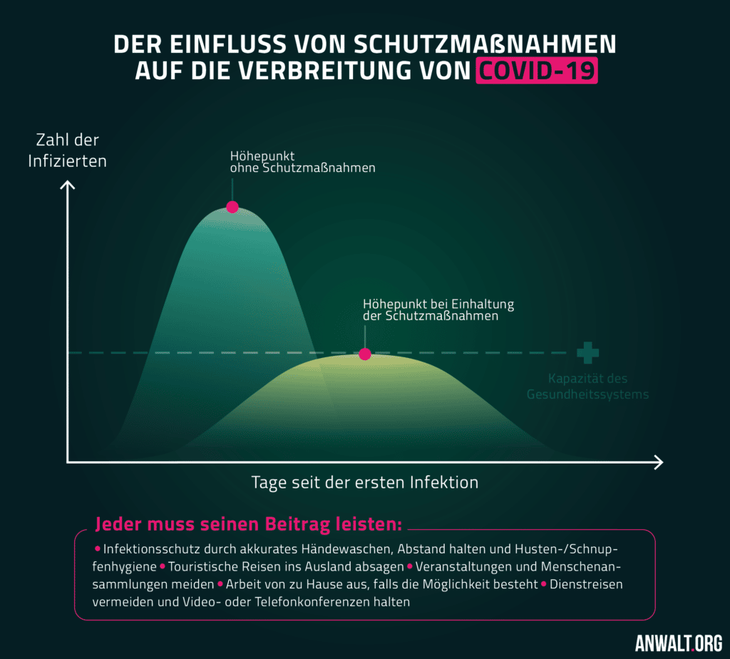 Wozu sollen die Maßnahmen dienen, die wegen Corona getroffen wurden?