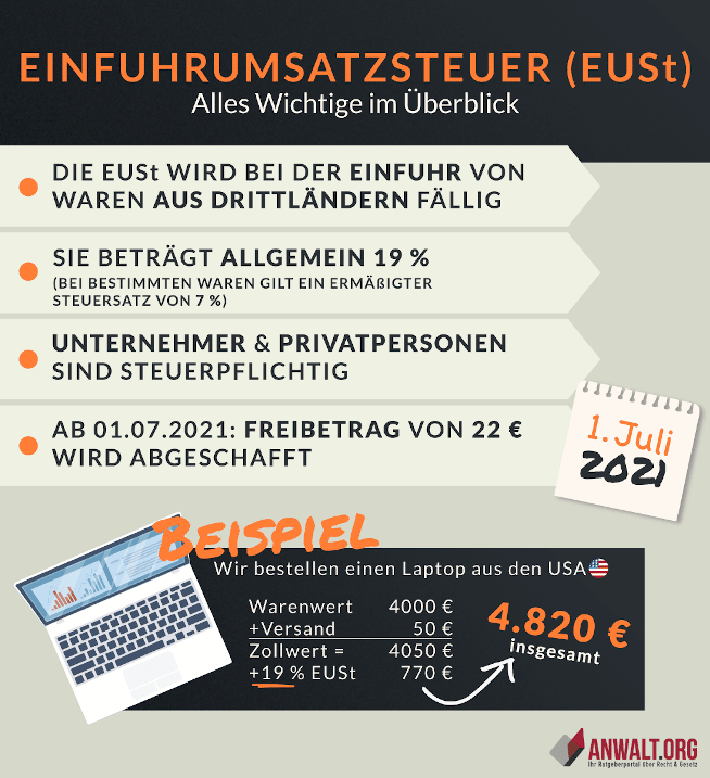 In dieser Grafik haben wir Ihnen die wichtigsten Fakten zur Einfuhrumsatzsteuer zusammengefasst.