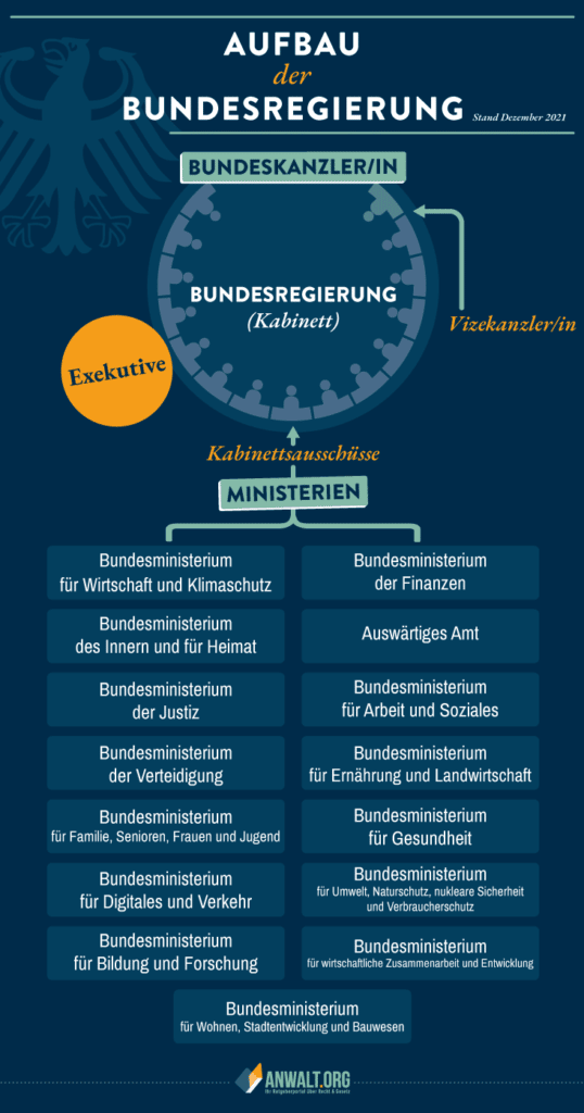 Als Grafik veranschaulicht: Der Aufbau der Bundesregierung.