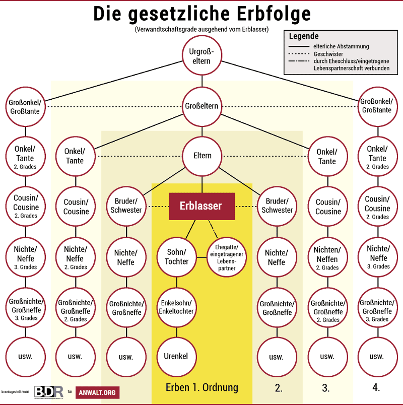 Verwandtschaftsgrad cousin Brand, Design