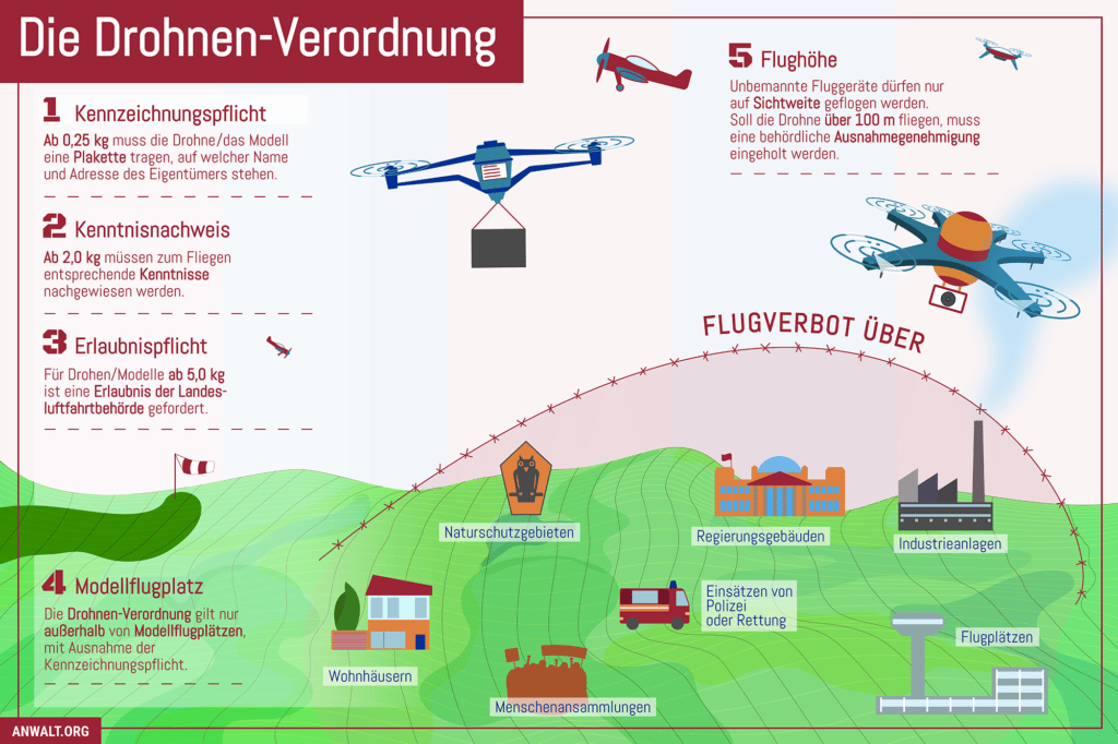 Infografik zur Drohnen-Verordnung. (Für größere Ansicht bitte auf das Bild klicken.)