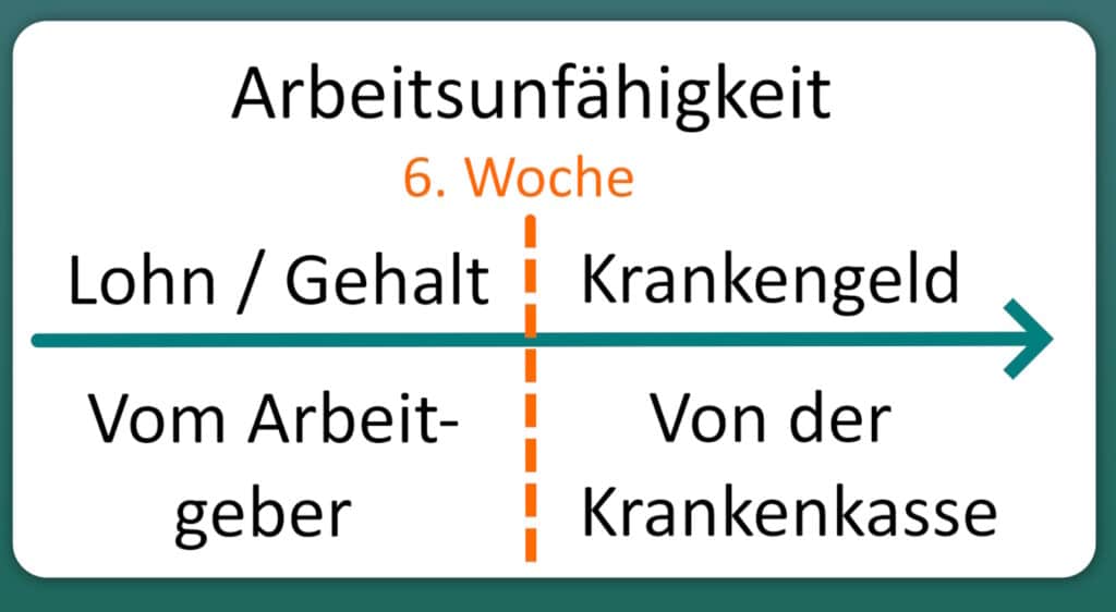 Das Krankengeld wird ab der 7. Woche der Krankheit von der Krankenkasse gezahlt.