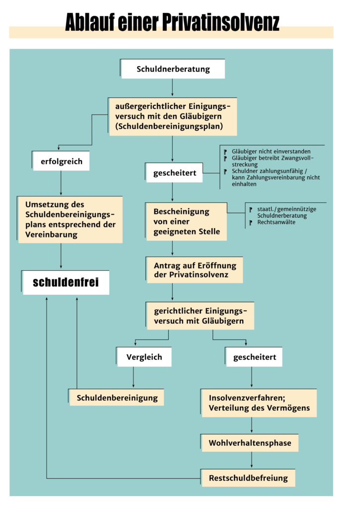 Unsere Grafik veranschaulicht Ihnen den Ablauf der Insolvenz einer Privatperson.