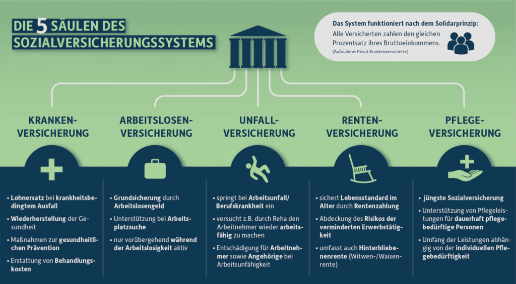 Das Sozialversicherungssystem besteht aus 5 Säulen.