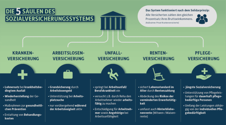 5 Säulen Der Sozialversicherung Einfach Erklärt