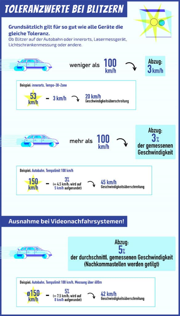 Dieser Grafik können Sie die Toleranzwerte bei Blitzern entnehmen.