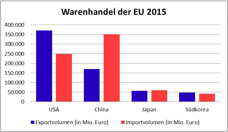 Erster Grund für TTIP: Die Außenhandelsstruktur der EU (nach: eurostat 2016)