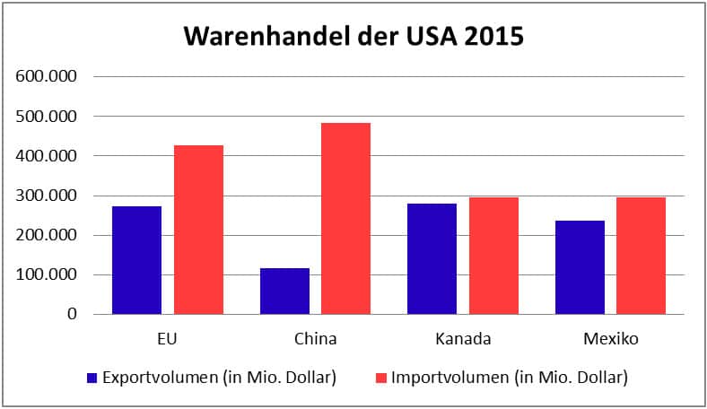 Zweiter Grund für TTIP: Die Außenhandelsstruktur der USA (nach: U.S. Census Bureau 2016)