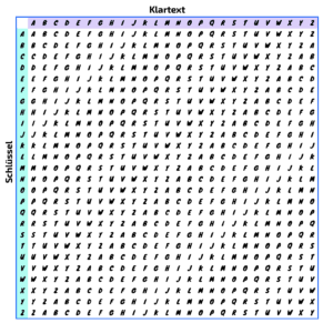 Diese Tabelle dient zur Ver- und Entschlüsselung nach Vigenére.